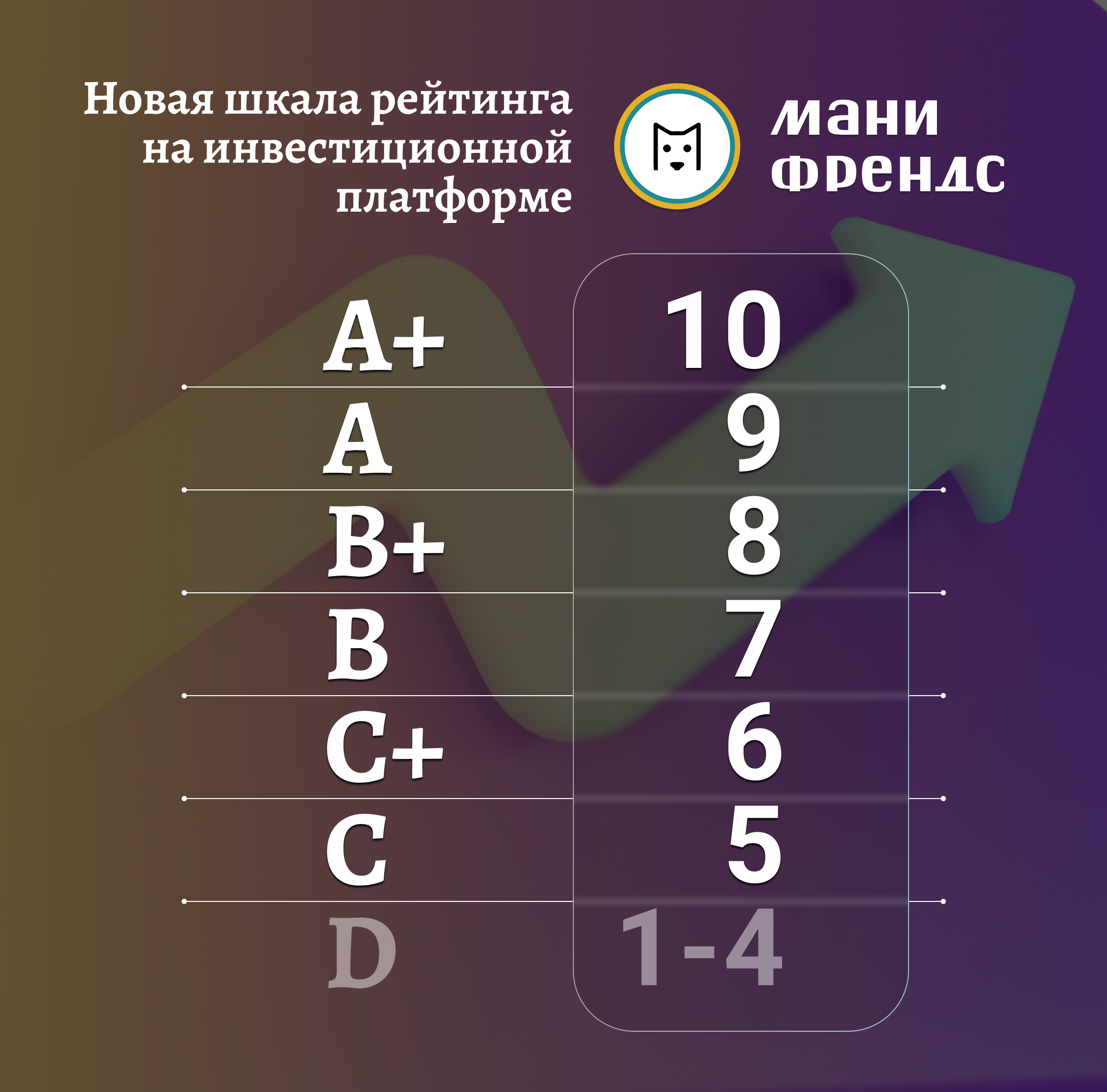 Новая шкала рейтинга на инвестиционной платформе «Мани Френдс»